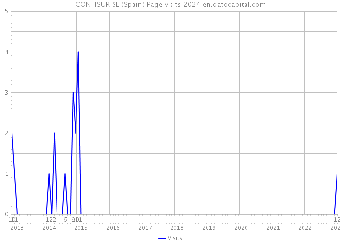 CONTISUR SL (Spain) Page visits 2024 