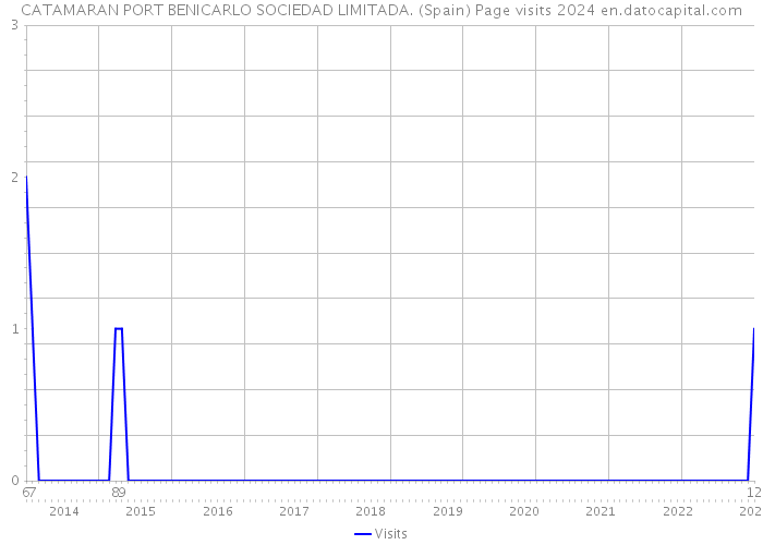 CATAMARAN PORT BENICARLO SOCIEDAD LIMITADA. (Spain) Page visits 2024 