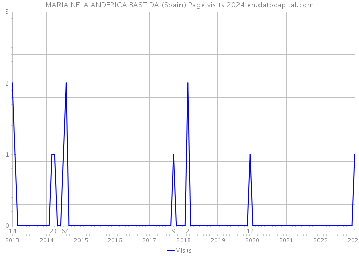 MARIA NELA ANDERICA BASTIDA (Spain) Page visits 2024 