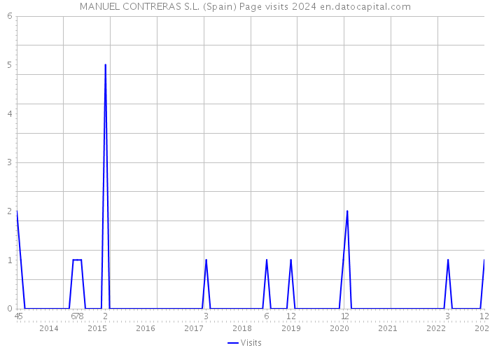 MANUEL CONTRERAS S.L. (Spain) Page visits 2024 