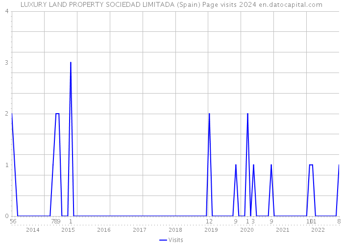 LUXURY LAND PROPERTY SOCIEDAD LIMITADA (Spain) Page visits 2024 