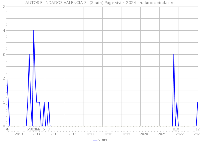 AUTOS BLINDADOS VALENCIA SL (Spain) Page visits 2024 