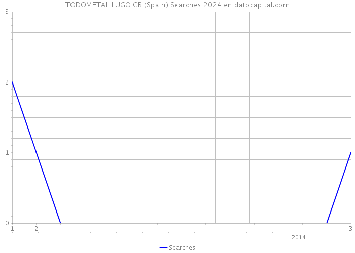TODOMETAL LUGO CB (Spain) Searches 2024 