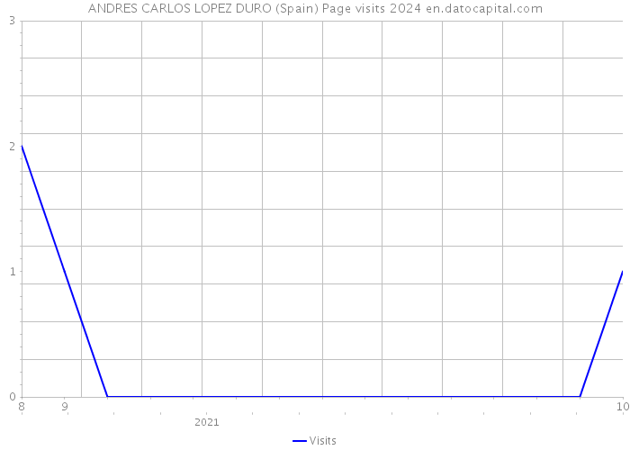 ANDRES CARLOS LOPEZ DURO (Spain) Page visits 2024 