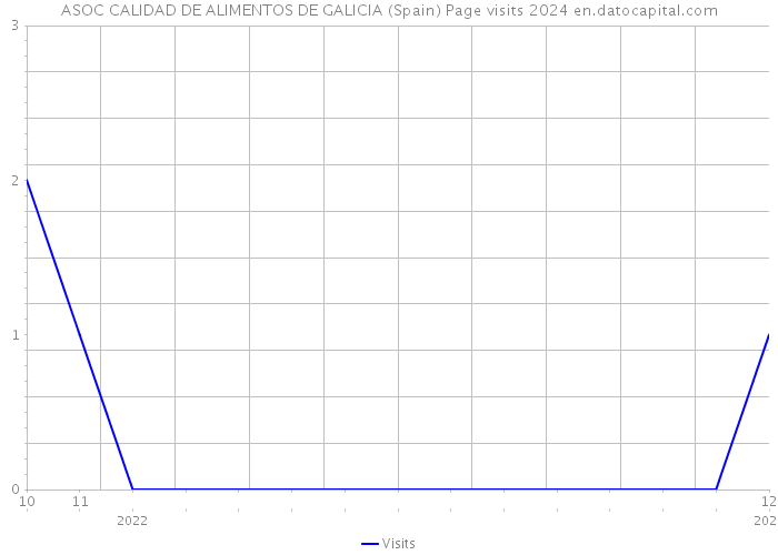 ASOC CALIDAD DE ALIMENTOS DE GALICIA (Spain) Page visits 2024 