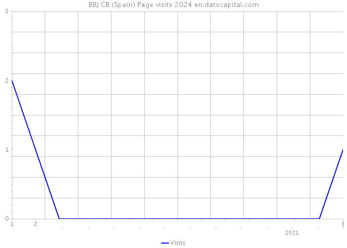 BBJ CB (Spain) Page visits 2024 