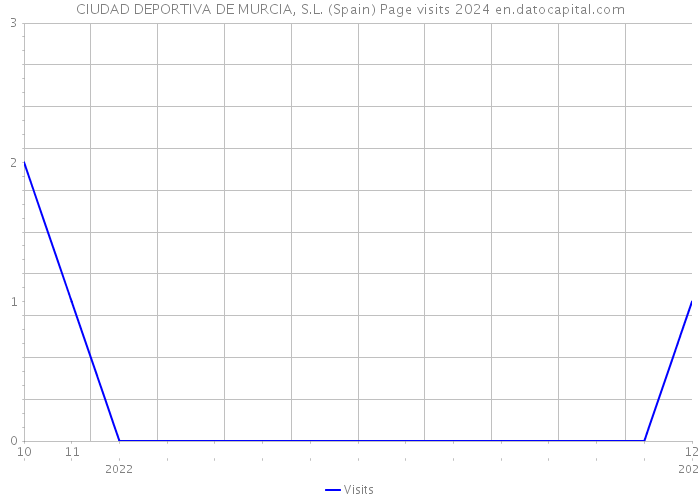 CIUDAD DEPORTIVA DE MURCIA, S.L. (Spain) Page visits 2024 