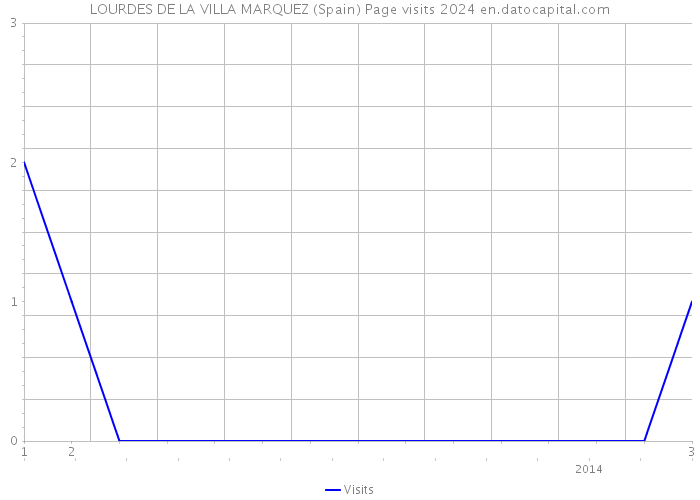 LOURDES DE LA VILLA MARQUEZ (Spain) Page visits 2024 
