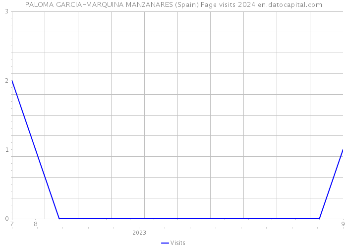 PALOMA GARCIA-MARQUINA MANZANARES (Spain) Page visits 2024 