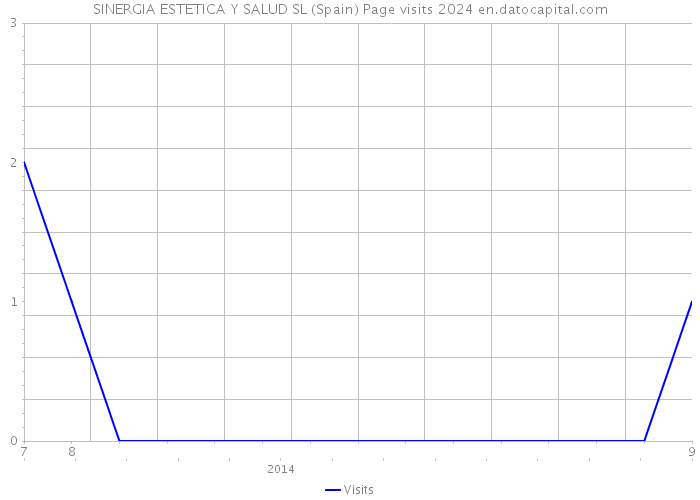 SINERGIA ESTETICA Y SALUD SL (Spain) Page visits 2024 