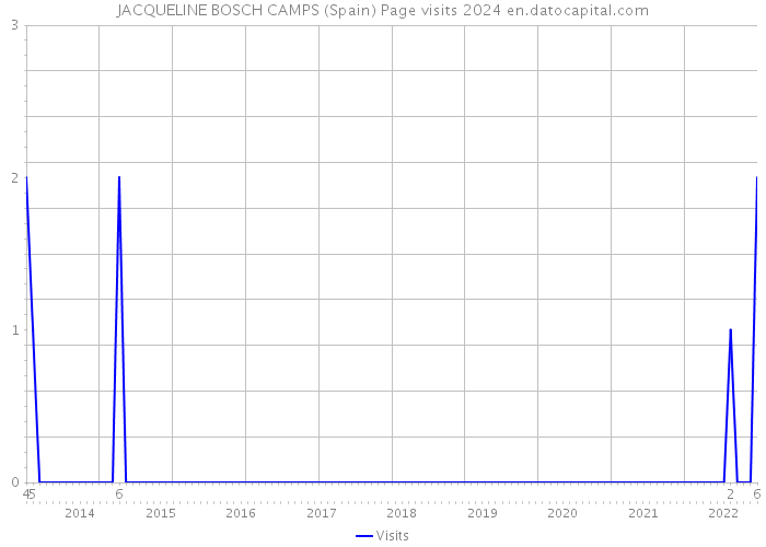 JACQUELINE BOSCH CAMPS (Spain) Page visits 2024 