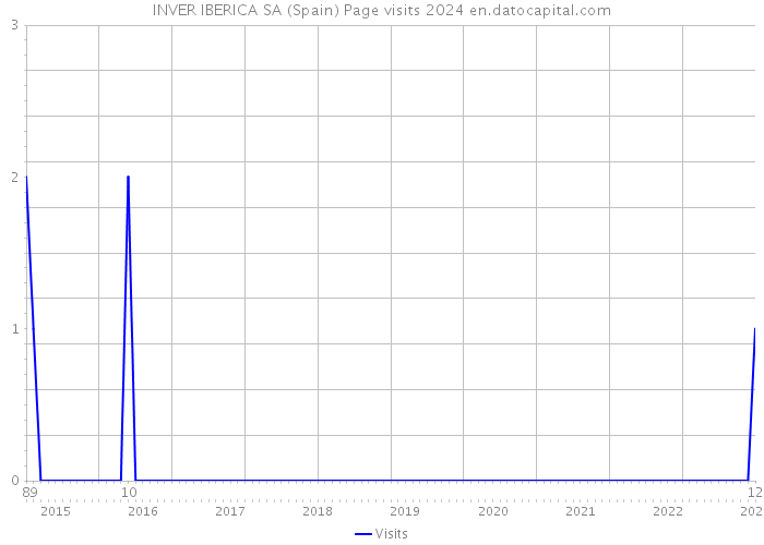 INVER IBERICA SA (Spain) Page visits 2024 