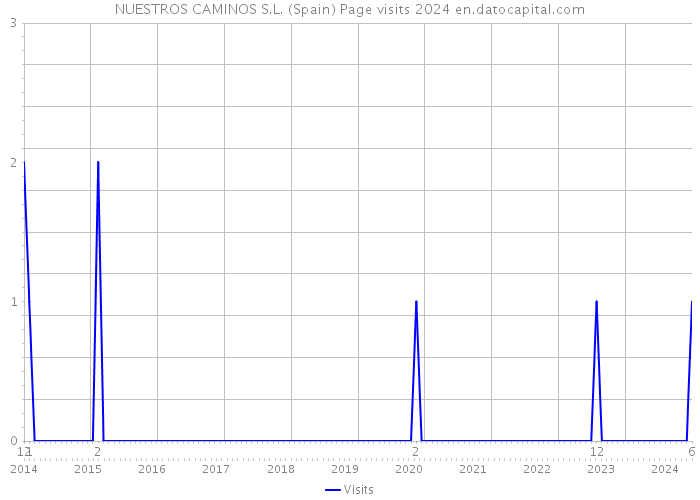 NUESTROS CAMINOS S.L. (Spain) Page visits 2024 