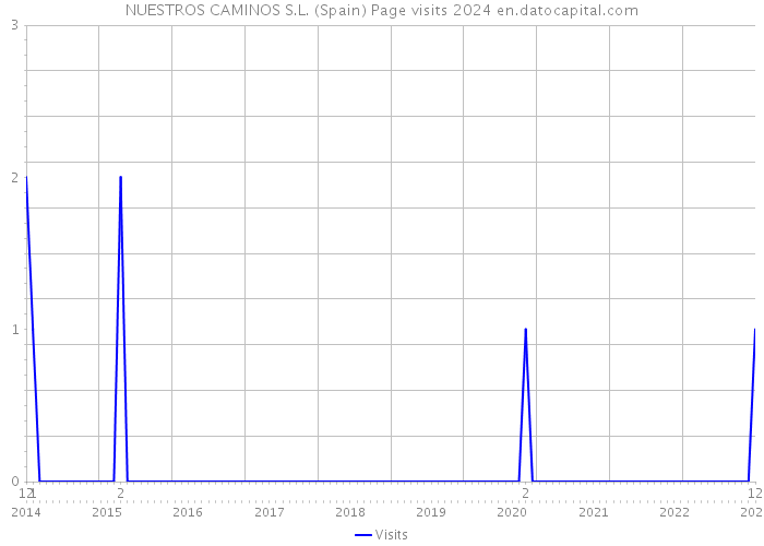 NUESTROS CAMINOS S.L. (Spain) Page visits 2024 