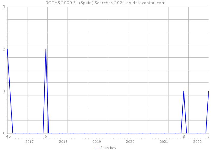 RODAS 2009 SL (Spain) Searches 2024 