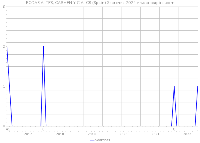 RODAS ALTES, CARMEN Y CIA, CB (Spain) Searches 2024 