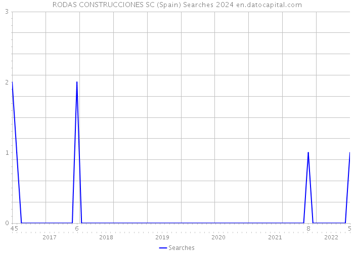 RODAS CONSTRUCCIONES SC (Spain) Searches 2024 