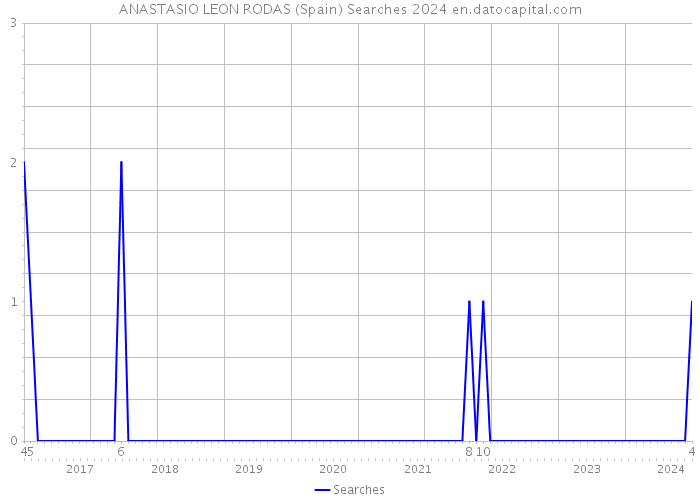 ANASTASIO LEON RODAS (Spain) Searches 2024 