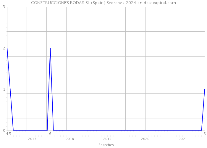 CONSTRUCCIONES RODAS SL (Spain) Searches 2024 