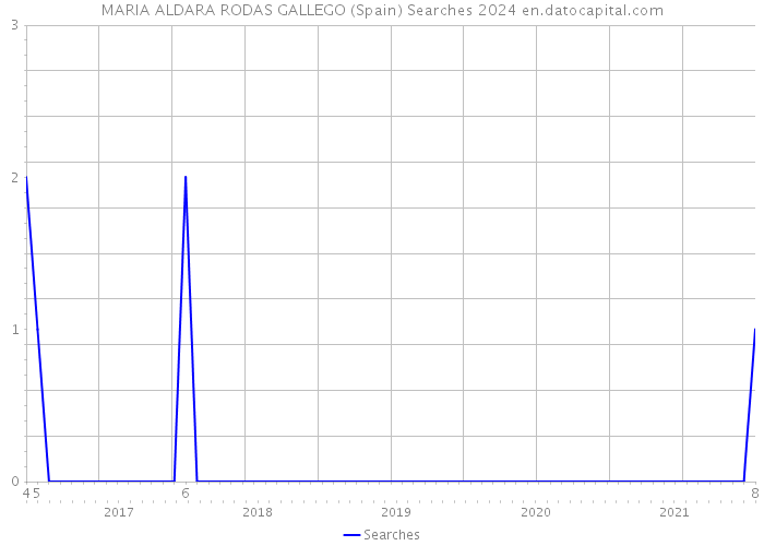 MARIA ALDARA RODAS GALLEGO (Spain) Searches 2024 