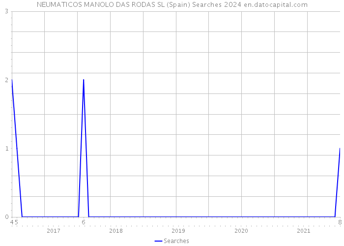 NEUMATICOS MANOLO DAS RODAS SL (Spain) Searches 2024 