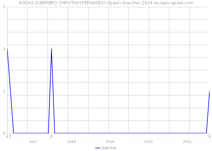 RODAS GUERRERO CHRISTIAN FERNANDO (Spain) Searches 2024 