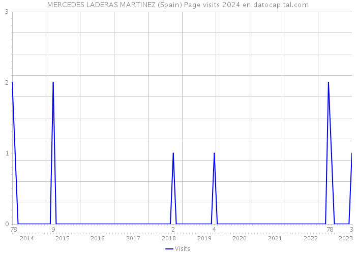 MERCEDES LADERAS MARTINEZ (Spain) Page visits 2024 