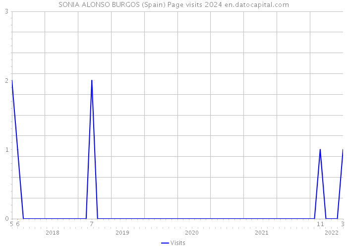 SONIA ALONSO BURGOS (Spain) Page visits 2024 