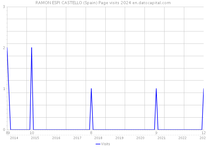 RAMON ESPI CASTELLO (Spain) Page visits 2024 