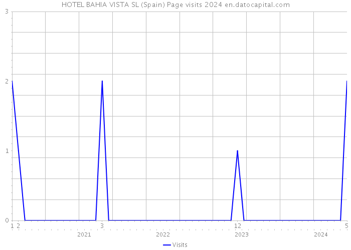 HOTEL BAHIA VISTA SL (Spain) Page visits 2024 