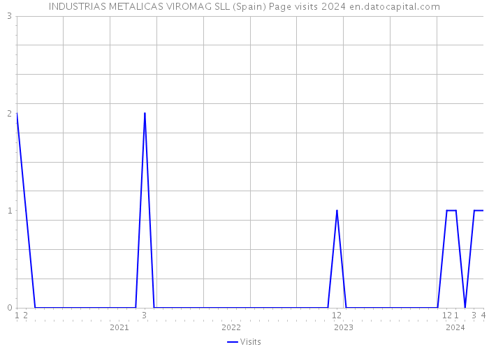 INDUSTRIAS METALICAS VIROMAG SLL (Spain) Page visits 2024 