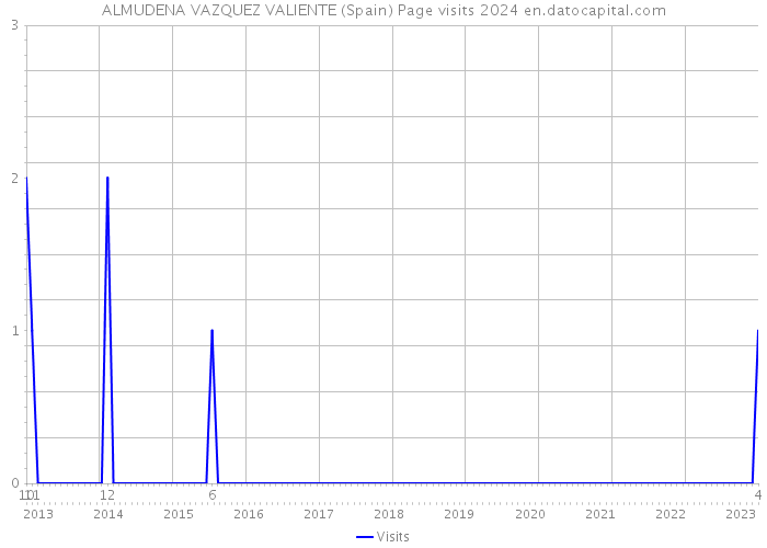 ALMUDENA VAZQUEZ VALIENTE (Spain) Page visits 2024 