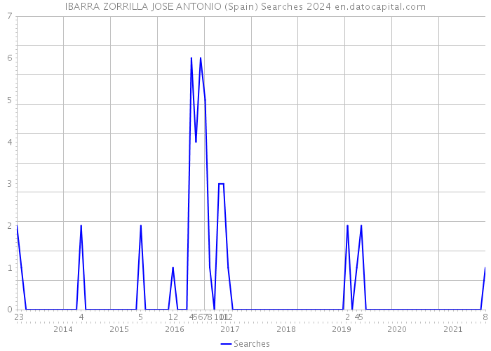 IBARRA ZORRILLA JOSE ANTONIO (Spain) Searches 2024 