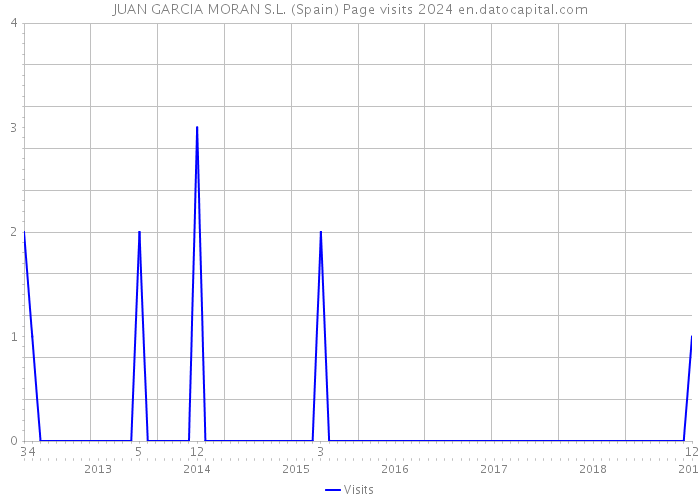 JUAN GARCIA MORAN S.L. (Spain) Page visits 2024 