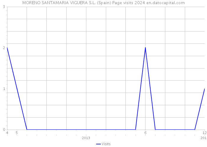 MORENO SANTAMARIA VIGUERA S.L. (Spain) Page visits 2024 