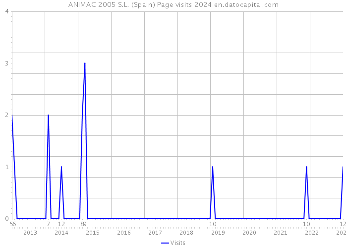 ANIMAC 2005 S.L. (Spain) Page visits 2024 