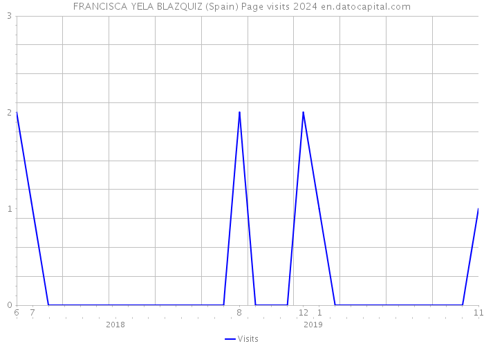 FRANCISCA YELA BLAZQUIZ (Spain) Page visits 2024 