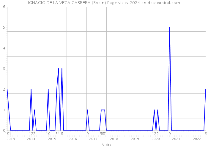 IGNACIO DE LA VEGA CABRERA (Spain) Page visits 2024 