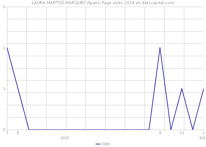 LAURA MARTOS MARQUES (Spain) Page visits 2024 