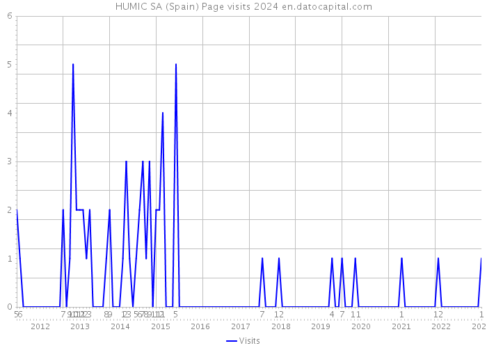 HUMIC SA (Spain) Page visits 2024 