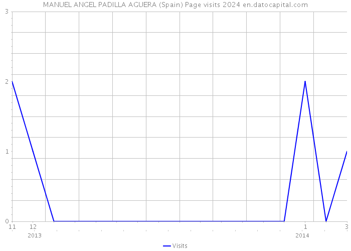 MANUEL ANGEL PADILLA AGUERA (Spain) Page visits 2024 