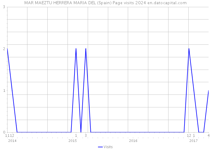 MAR MAEZTU HERRERA MARIA DEL (Spain) Page visits 2024 