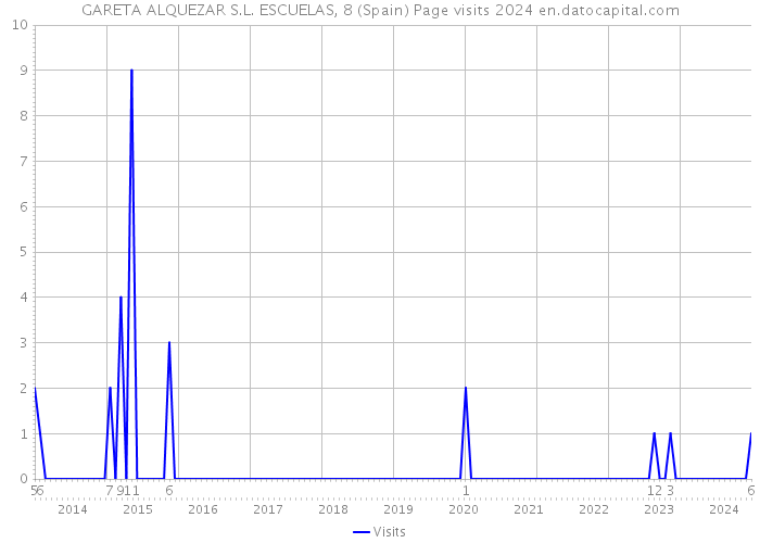 GARETA ALQUEZAR S.L. ESCUELAS, 8 (Spain) Page visits 2024 