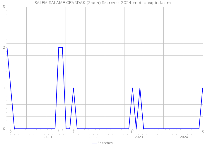 SALEM SALAME GEARDAK (Spain) Searches 2024 