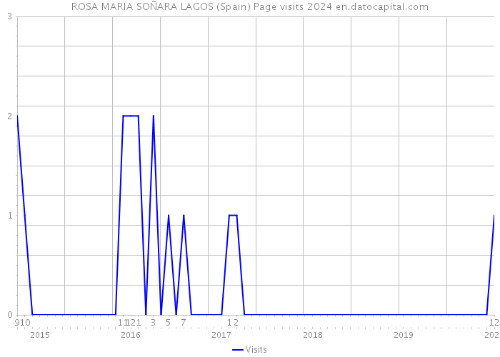 ROSA MARIA SOÑARA LAGOS (Spain) Page visits 2024 