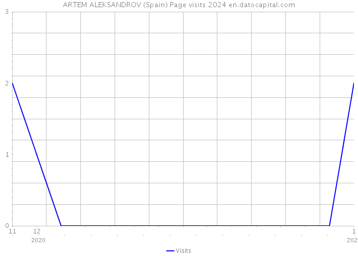 ARTEM ALEKSANDROV (Spain) Page visits 2024 