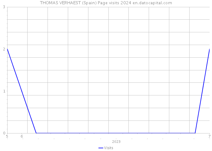 THOMAS VERHAEST (Spain) Page visits 2024 