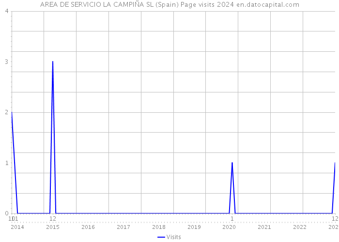 AREA DE SERVICIO LA CAMPIÑA SL (Spain) Page visits 2024 