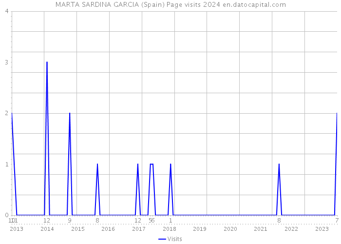 MARTA SARDINA GARCIA (Spain) Page visits 2024 