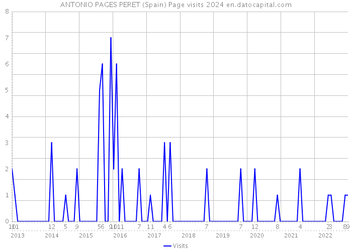 ANTONIO PAGES PERET (Spain) Page visits 2024 